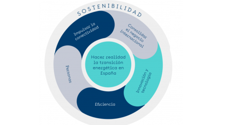 Pilares del nuevo Plan Estratégico 2021-2025 del Grupo